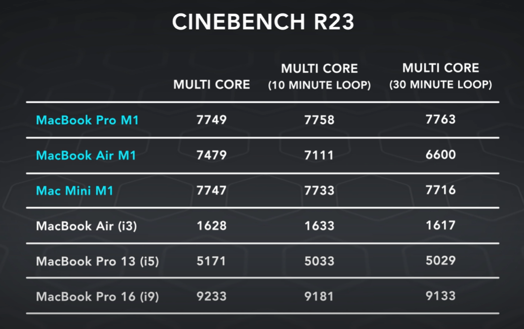 Cinebench R23 benchmark courtesy of Dave Lee.